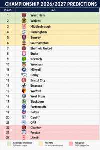 Championship prediction table